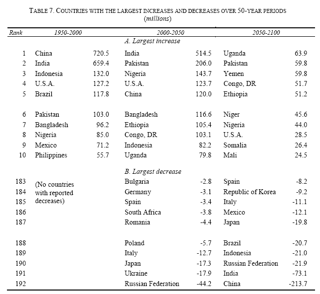 Krajiny s najväčším nárastom a poklesom